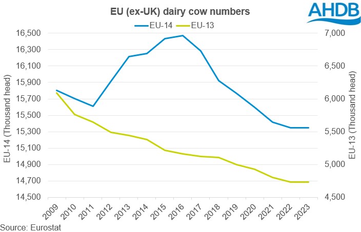 EU cow numbers chart 